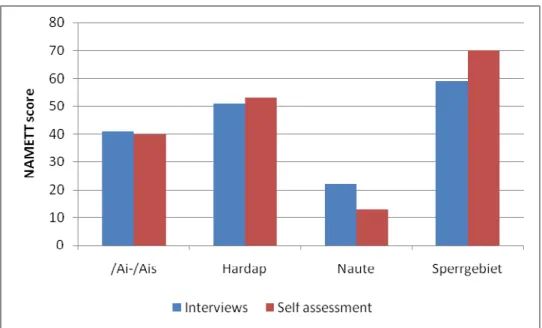 Figure 3: Comparancies between interview score and self-assessment scores for the four study sites 