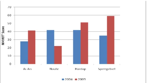Figure 2: NAMETT assessment scores for 2004 and 2009 for the four study sites 
