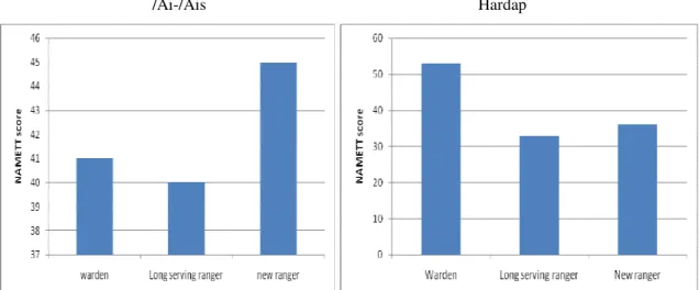 Figure  4:  Differences  in  self-assessment  scores  of  three  different  staff  members  of  /Ai-/Ais  and  Hardap  Parks 