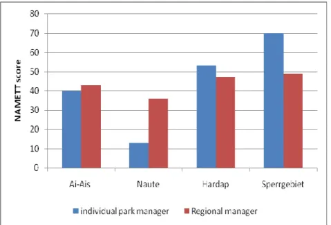 Figure  5:  Self-assessment  scores  for  the  individual  park  managers  and  regional  manager  for  the  four  study sites 