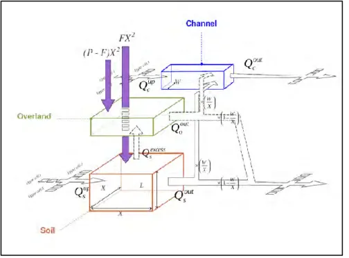 Figure 4.1  A  schematic  of  the  water  transfer  in  a  typical  PyTOPKAPI  model  cell  (Sinclair and Pegram, 2012) 