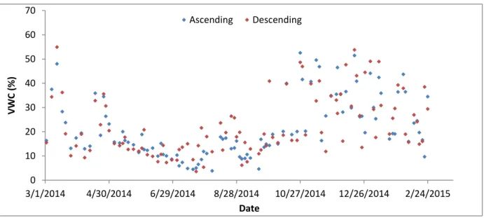 Figure 6.38  Time series analysis of days which have both ascending and descending  SMOS values
