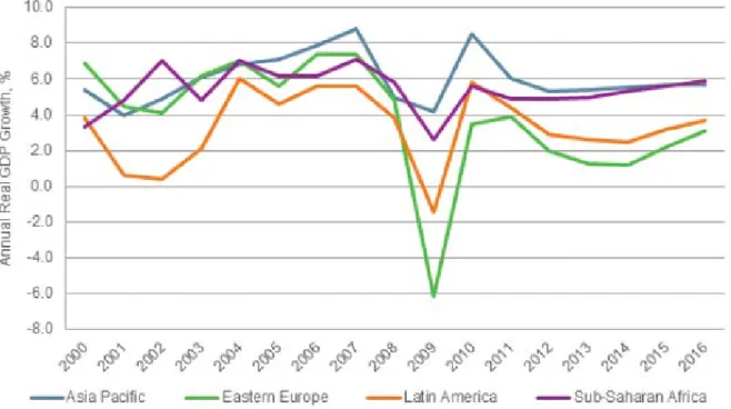 Figure 3 African Annual GDP rate. Source: www.africa-me.com/will-kenyas-ambitious-konza-city-project-prove- www.africa-me.com/will-kenyas-ambitious-konza-city-project-prove-doubters-wrong/ 