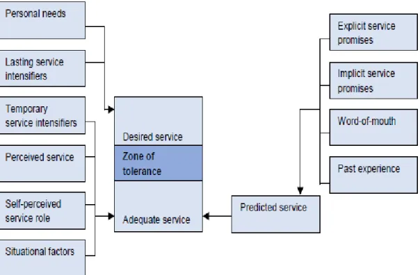 Figure  1:  Factors  that  Influence  Customers'  Service  Levels  (Source:  Fourie  2015, p
