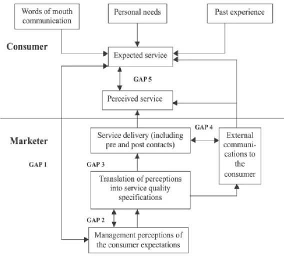 Figure 2: The Gap Model (Source: Naik, et al., 2010, p. 240) 