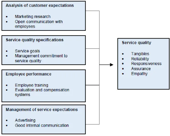 Figure 3: Service Quality (Source: Fourie, 2015, p. 31)  