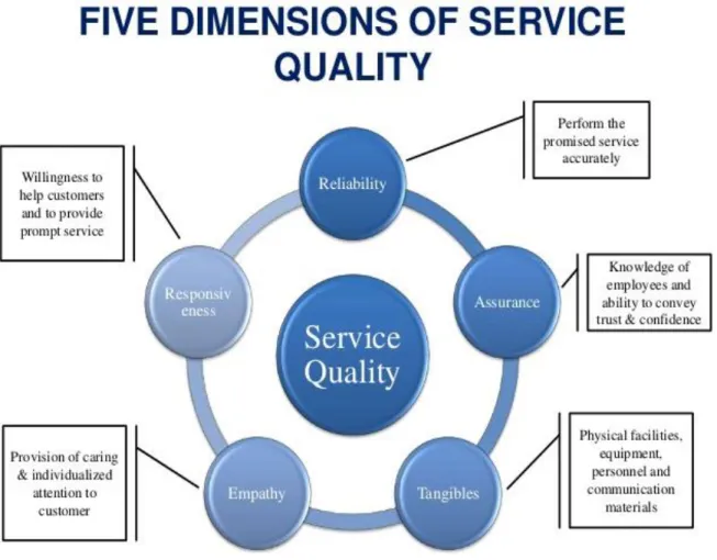 Figure 4: Five Dimensions of Service Quality (Source: El Saghier, 2015)  2.9.1  Reliability Dimension 
