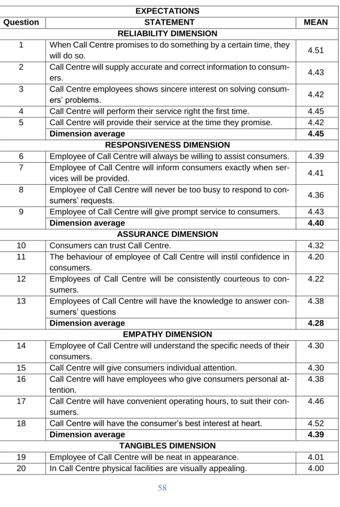 Table 3: Expectations Mean Scores per Statement (n=69)  EXPECTATIONS 