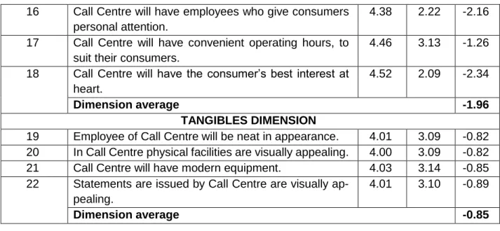 Table 6 below presents Cronbach alpha test (Reliability test) demonstrating positive  inside  consistency  of  over  0.60  for  every  one  of  the  measurements  for  both  the  expectation  and  perception  variables