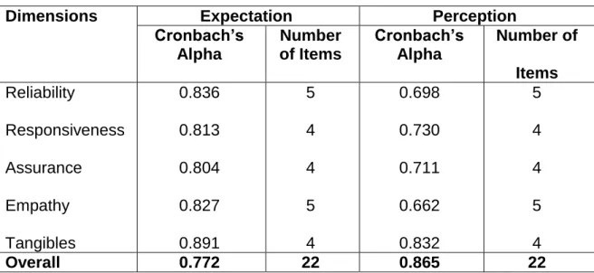 Table 7: Descriptive Statistics per Dimension – Expectations  Dimensions 