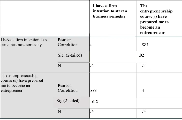 Table 3 shows that majority of the respondents [67.1%] agreed (as indicated by the participants  who  agreed  and  strongly  agreed)  that  entrepreneurship  education  was  interesting  to  them,  whereas 6.8% disagreed