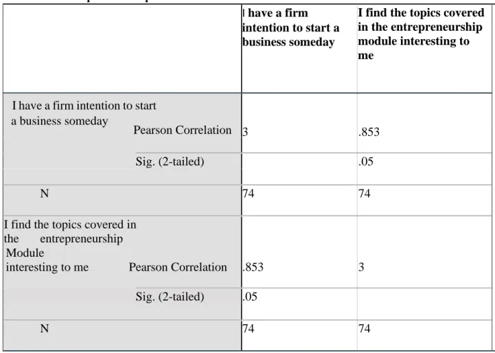 Table  5  shows  the  results  of  the  Pearson  correlation  coefficient  test  calculated  to  establish  whether  a  relationship  between  topics  covered  within  entrepreneurship  course(s)  and  entrepreneurial  intentions  of  UKZN  female  entrepr