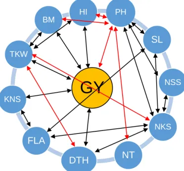 Figure 1. 1: Associations between grain yield and its components in wheat. Black  and red arrows indicate positive and negative correlations,, respectively (Giunta  et al., 2007; Zhou et al., 2007a; Zheng et al., 2011; Rebetzke et al., 2012b; Beche  et al.
