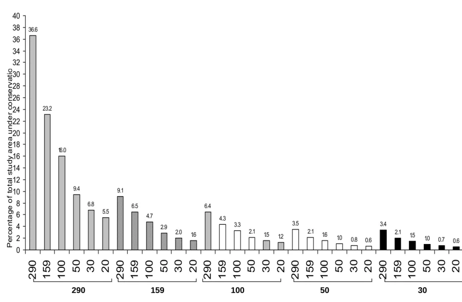 Figure 3.5  Buffer zone distances (m) of the different wetland conglomerates (290 m, 159 m, 100 m, 50 m, 30 m) as a percentage of the total  area that would be available for cultivation