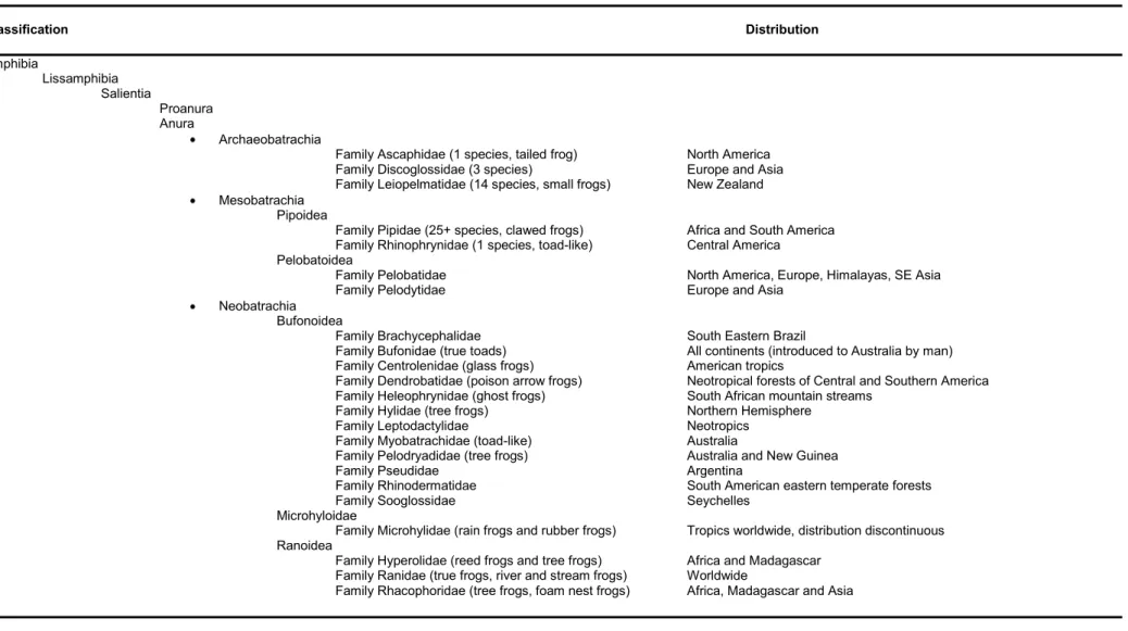 Table 1.1: Classification and Distribution of Extant Frogs (adapted from Zug 1993). 
