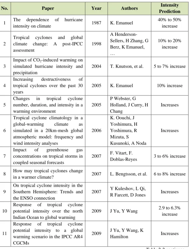Table 2-2: Effect of climate change on the intensity of tropical cyclones  as predicted by various studies