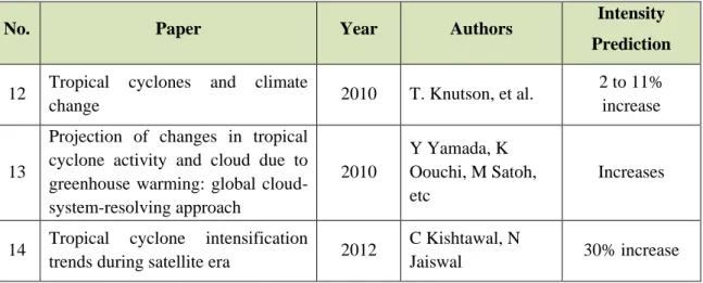 Table 2-2: Effect of climate change on the intensity of tropical cyclones  as predicted by various studies (contd) 