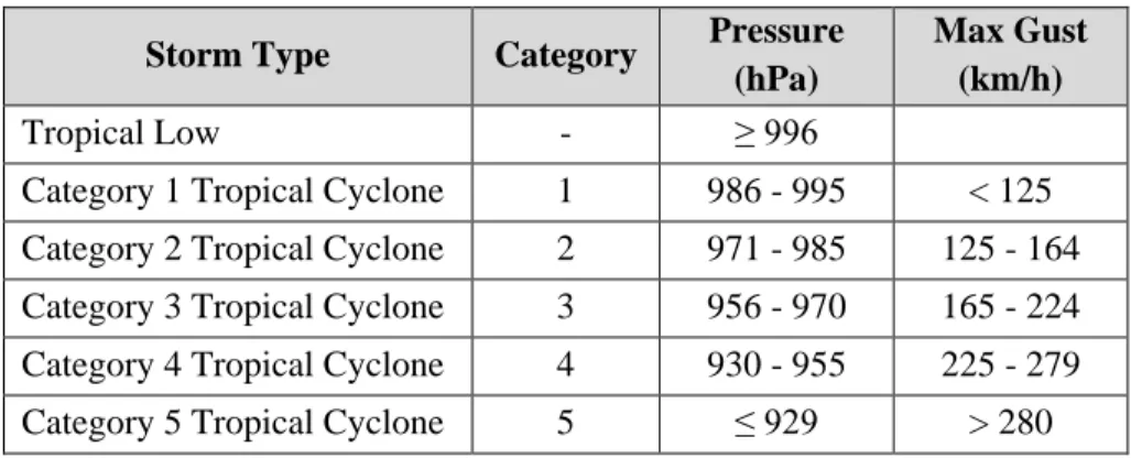 Table 3-1: Classification of tropical cyclones in the Indian Ocean based  on pressure (hPa) and wind speed (km/h) 