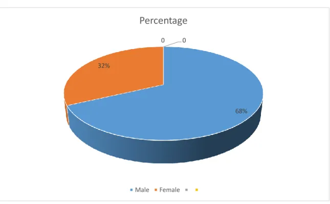 Figure 4.3: Gender distribution of the sample 