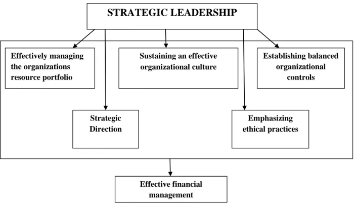 Figure 2.4: The Role of selected Strategic Leadership actions in financial management  (Atrill and McLaney 2006) 