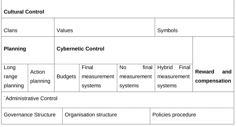 Table 2.1: Management control systems (Malmi and Brown, 2008).  