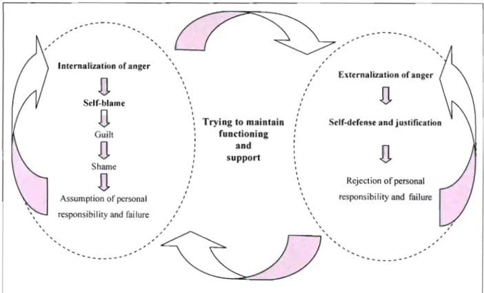 Figure 4.3: The conflict ofself-blame versus self-justification and defense