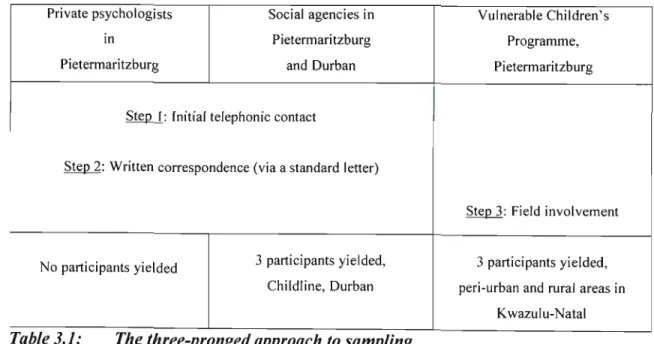 Table 3.1: The three-pronged approach to sampling