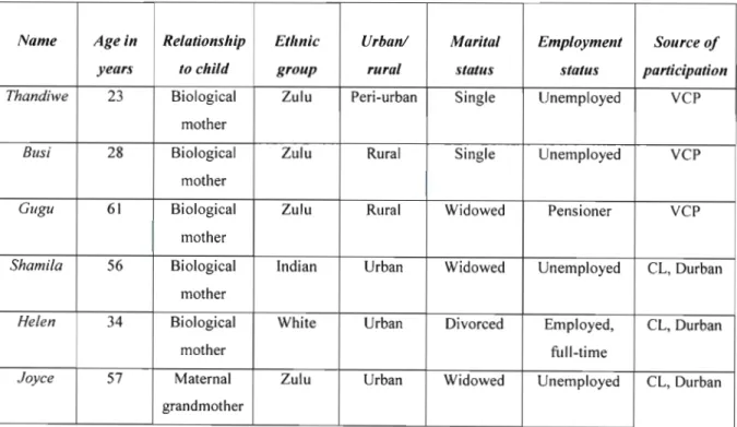 Table 3.2: Demographic characteristics ofparticipants