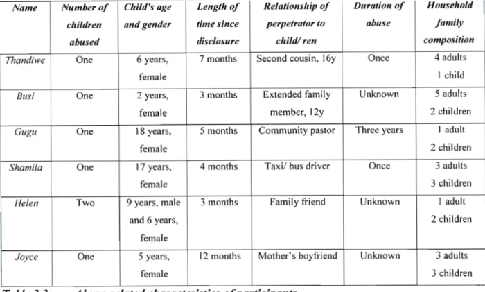 Table 3.3: Abuse-related characteristics ofparticipants