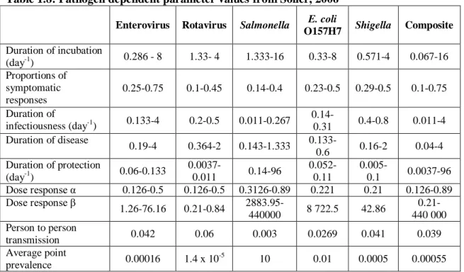Table 1.8: Pathogen dependent parameter values from Soller, 2006 Enterovirus  Rotavirus  Salmonella  E