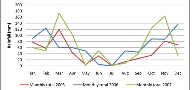 Figure 3.1: Rainfall during the period January 2005 to December 2007 measured at the  Botanic Gardens, Durban