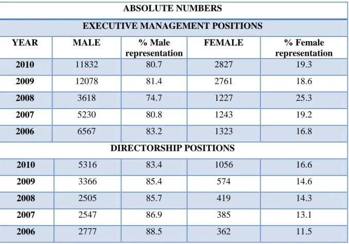 Table 2.1: BWASA (2010) Management statistics by gender    ABSOLUTE NUMBERS 