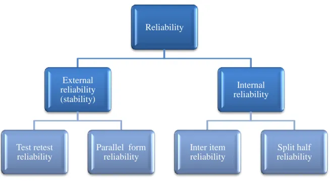 Figure 3.1 Reliability measures 