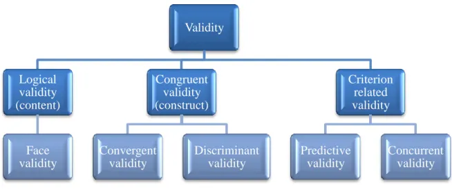 Figure 3.2 Validity measures 