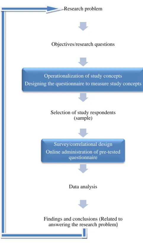 Figure 3.3 The Research Process  