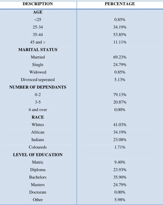 Table 4.1 Demographic profile of respondents 