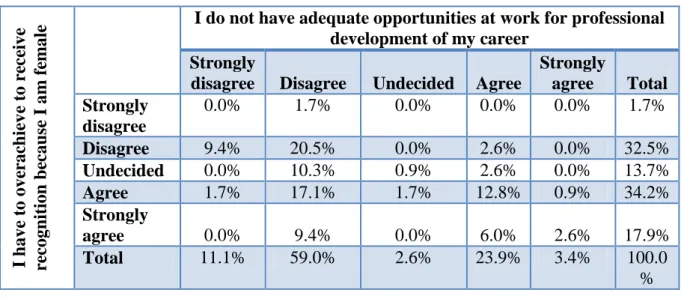 Table 4.15 Working twice as hard due to organisational support   
