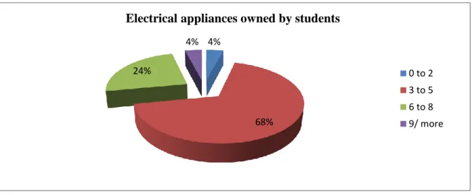 Figure 5.7 Number of electrical appliances in students’ rooms 