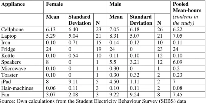 Table 5.6: Standard deviations, frequencies and mean daily time (in hours) for which an  appliance is plugged in to an electricity, by gender