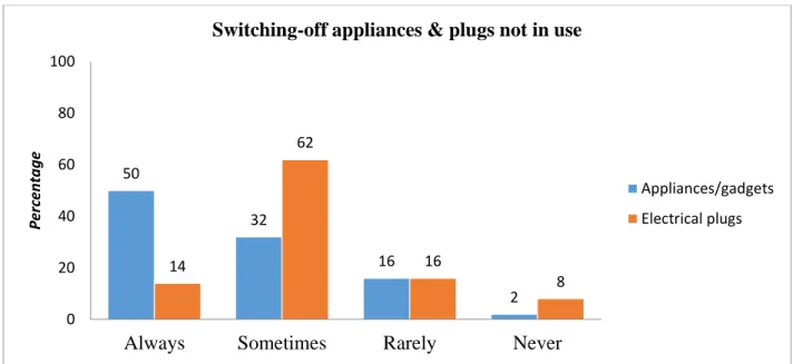 Figure 5.11 shows that half of the students, 50%, stated that they always unplugged their unused  appliances  as  compared  to  only  14%  who  said  they  always  switched  off  their  unused  plugs