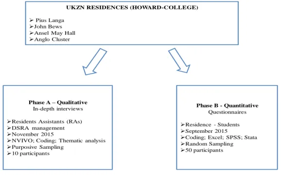 Figure 4.1:   Graphical representation of the research methodology    