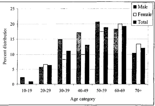 Figure 1: Percent distribution of age of respondents 