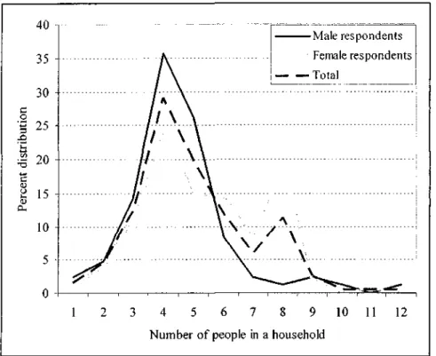 Figure 2: Number of people in a household 