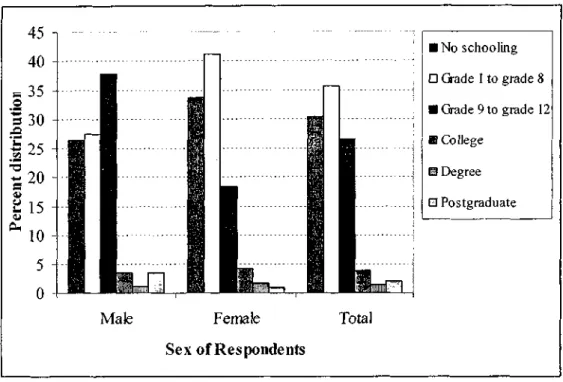 Figure 3: Percent distribution of education of respondents 