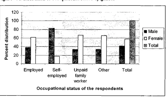 Table 1: Percentage distribution of occupational status of the respondents 