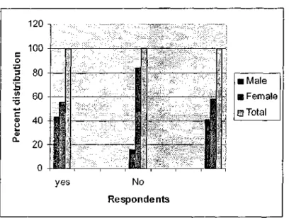 Figure 5: Percent distribution of awareness of community forums by  gender of the respondents 