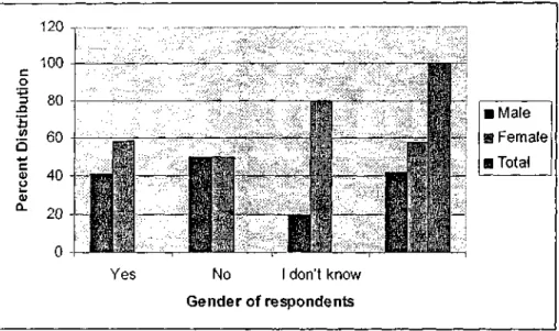 Figure 6: Knowledge of whether water is clear and clean by gender of the respondents 