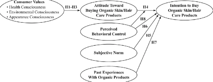Figure  2.1  illustrates  the  eight  hypotheses  developed  for  a  study  exploring  consumer  purchase  intention for organic skin and hair care products in the United States of America