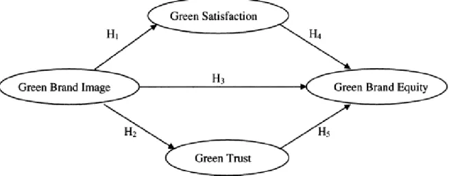 Figure 2.3: Research model of Chen’s Drivers of Green Brand Equity (2010) 