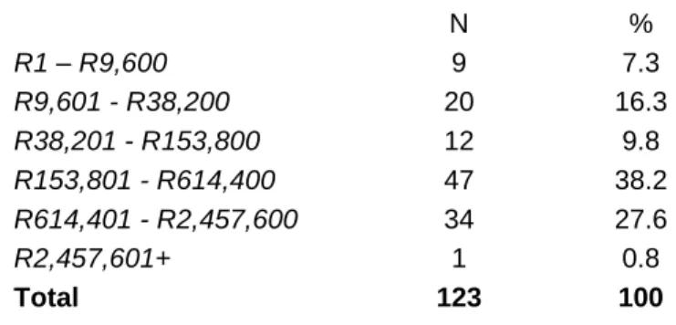 Table 4.4: Income of Respondents 